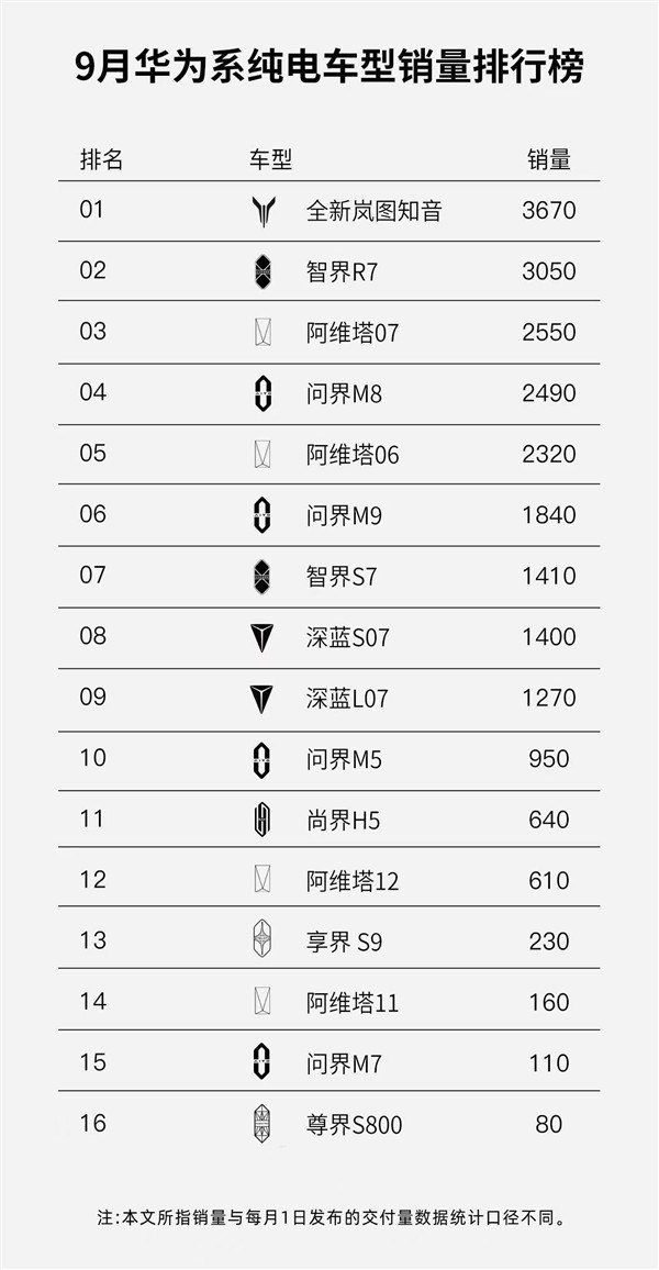 3670辆!9月华系纯电销冠易主,岚图知音做了什么?