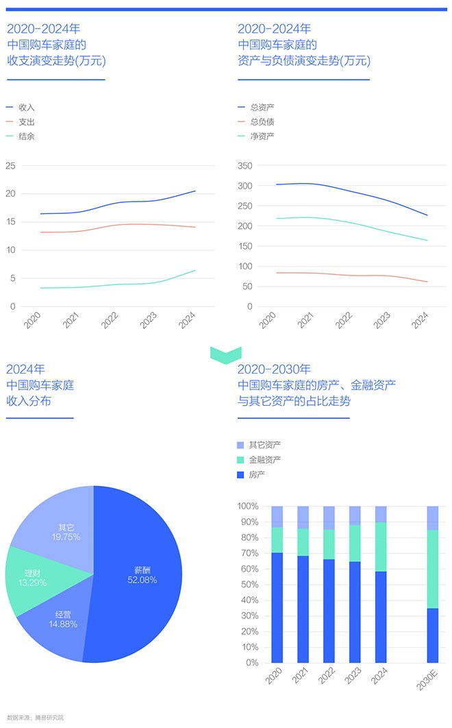 腾易研究院发布中国购车家庭财富洞察报告之资产负债表 (2025版)