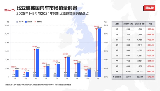 月销破万,比亚迪9月英国销量同比激增880%