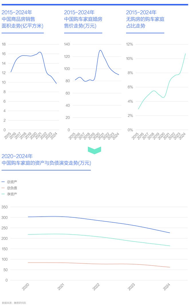 腾易研究院发布中国购车家庭财富洞察报告之资产负债表 (2025版)