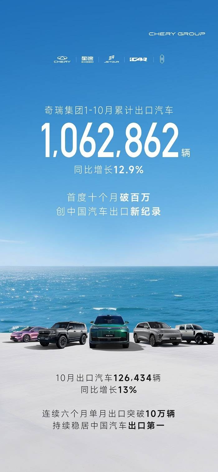 奇瑞集团10月出口汽车12.6万辆,前十月累计出口106万辆