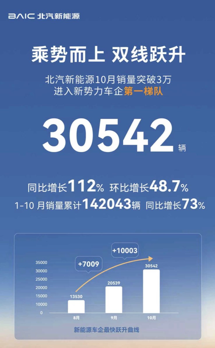 10月销量破三万，北汽新能源迎来连涨！主流+高端双双发力