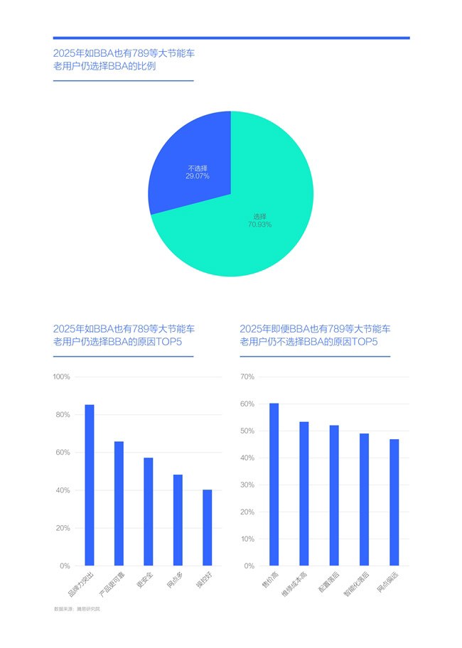 腾易研究院发布BBA市场竞争力分析报告