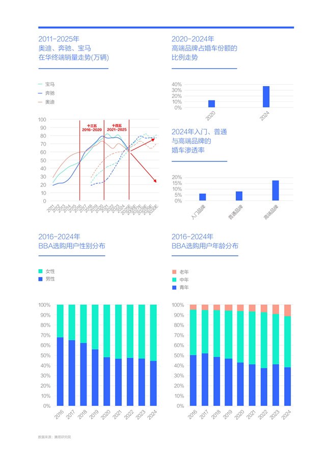 腾易研究院发布BBA市场竞争力分析报告