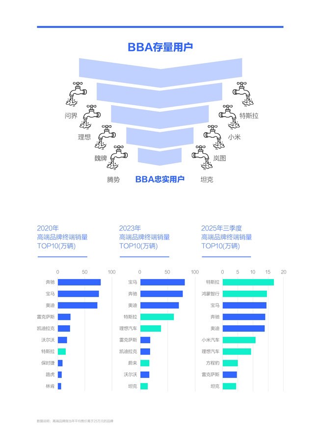 腾易研究院发布BBA市场竞争力分析报告