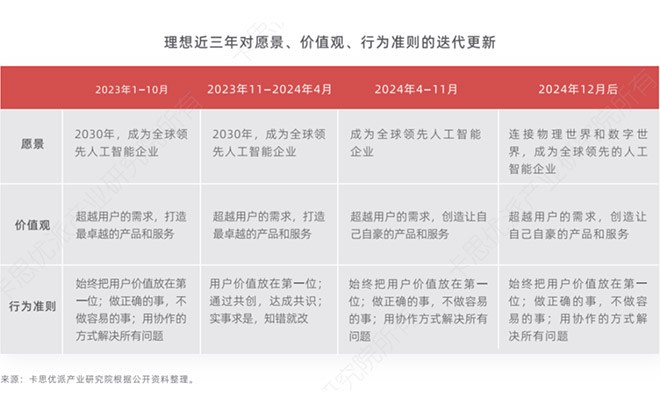 理想近三年对愿景、价值观、行为准则的迭代更新