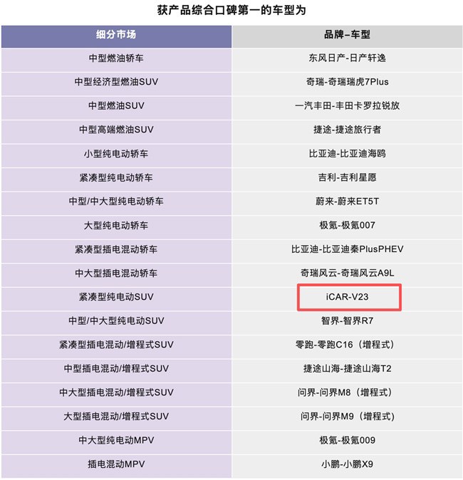 权威报告揭示价值新标准 iCAR V23荣膺细分市场口碑第一