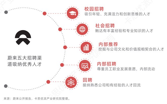 蔚来五大招聘渠道吸纳优秀人才