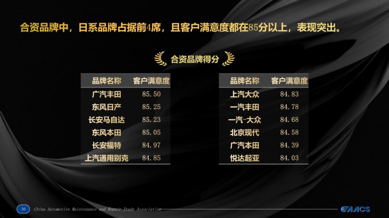 服务持续进化！广汽多款车型荣登“客户满意度排行榜”榜首