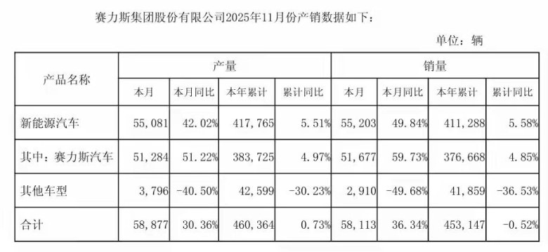 赛力斯11月销量逆势大涨近50%，问界系列成绝对增长引擎