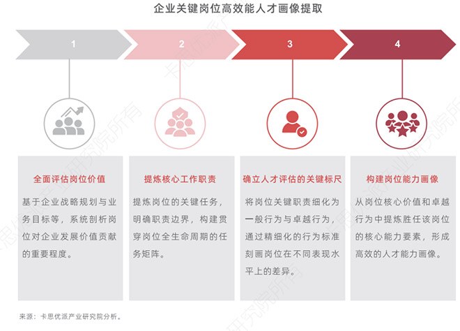 企业关键岗位高效能人才画像提取