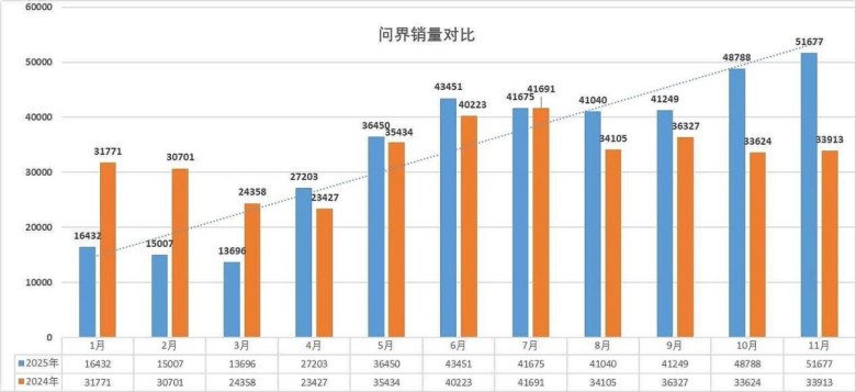 赛力斯11月销量逆势大涨近50%，问界系列成绝对增长引擎