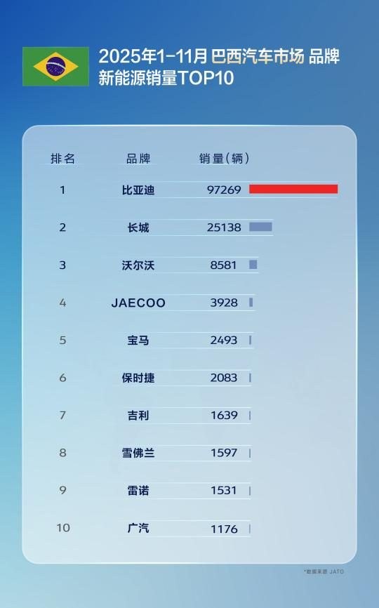 11月比亚迪乘用车出口同比激增313.4%，全球多市场夺冠