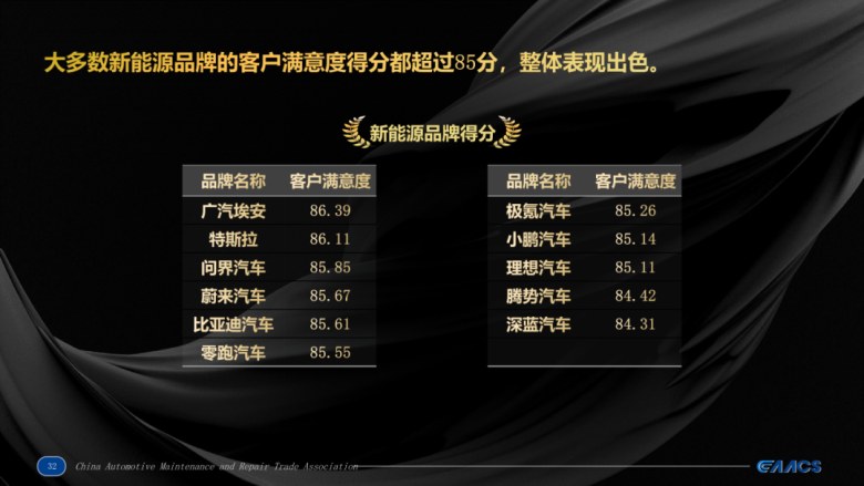 服务持续进化！广汽多款车型荣登“客户满意度排行榜”榜首