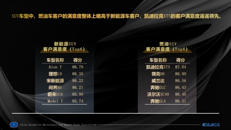 服务持续进化！广汽多款车型荣登“客户满意度排行榜”榜首