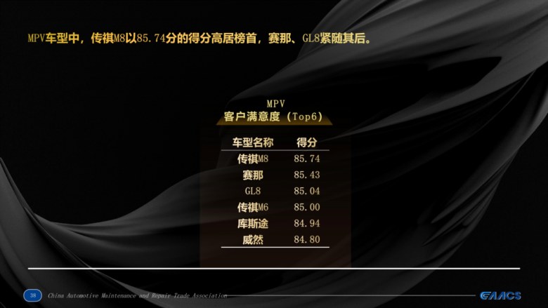 服务持续进化！广汽多款车型荣登“客户满意度排行榜”榜首