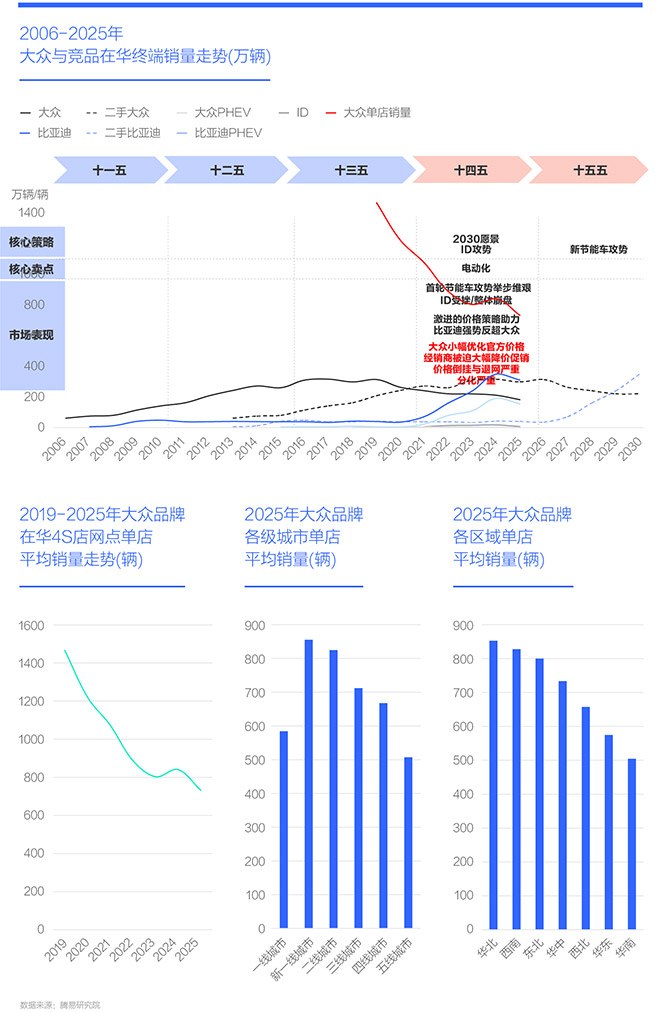 2006-2025年 大众与竞品在华终端销量走势(万辆)