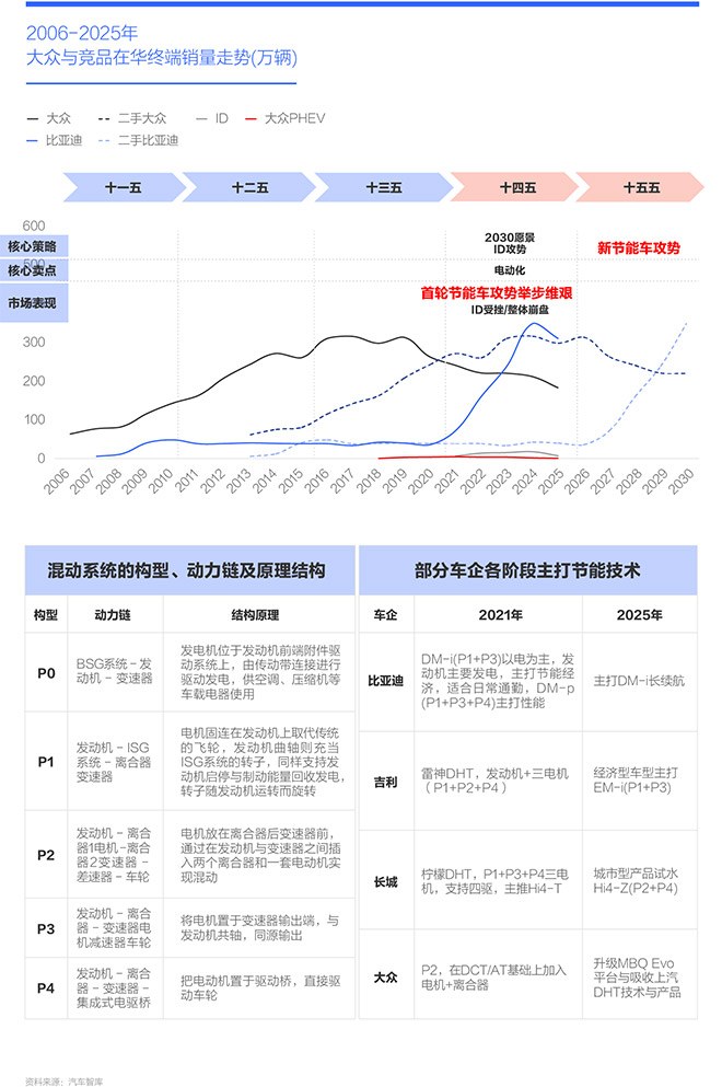 2006-2025年 大众与竞品在华终端销量走势(万辆)