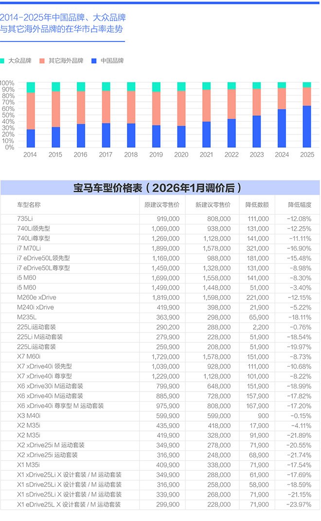 2014-2025年中国品牌、大众品牌 与其它海外品牌的在华市占率走势