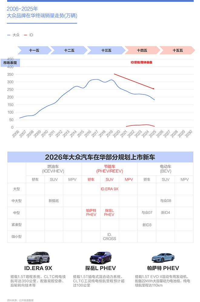 2006-2025年 大众品牌在华终端销量走势(万辆)