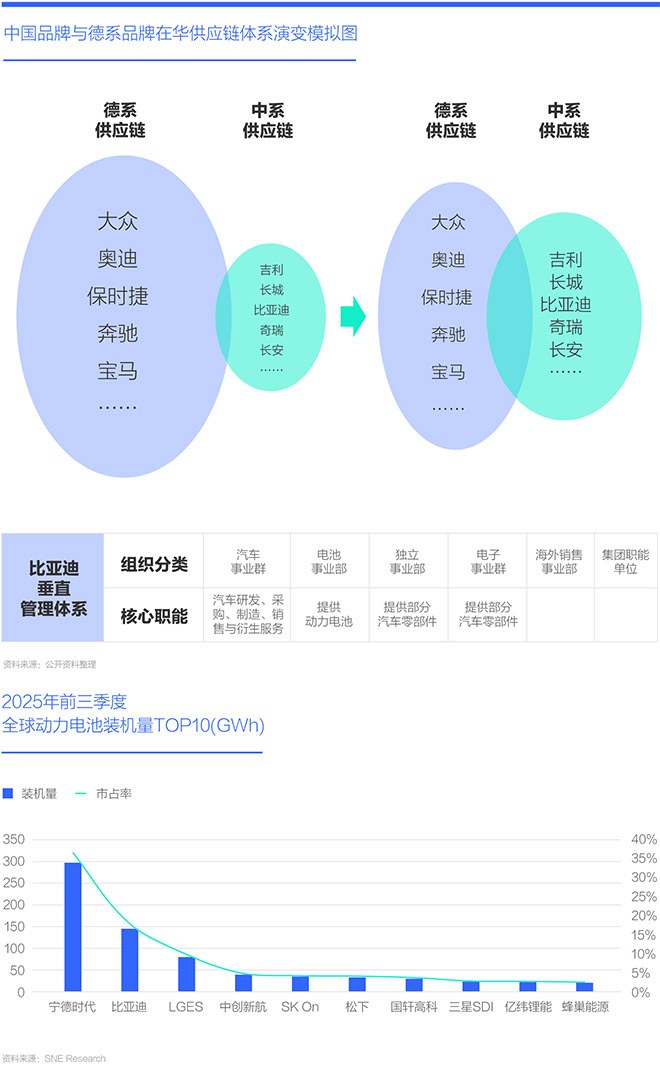 中国品牌与德系品牌在华供应链体系演变模拟图