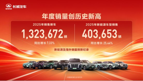 生态出海刷新纪录 长城汽车2025年海外销售50.61万辆