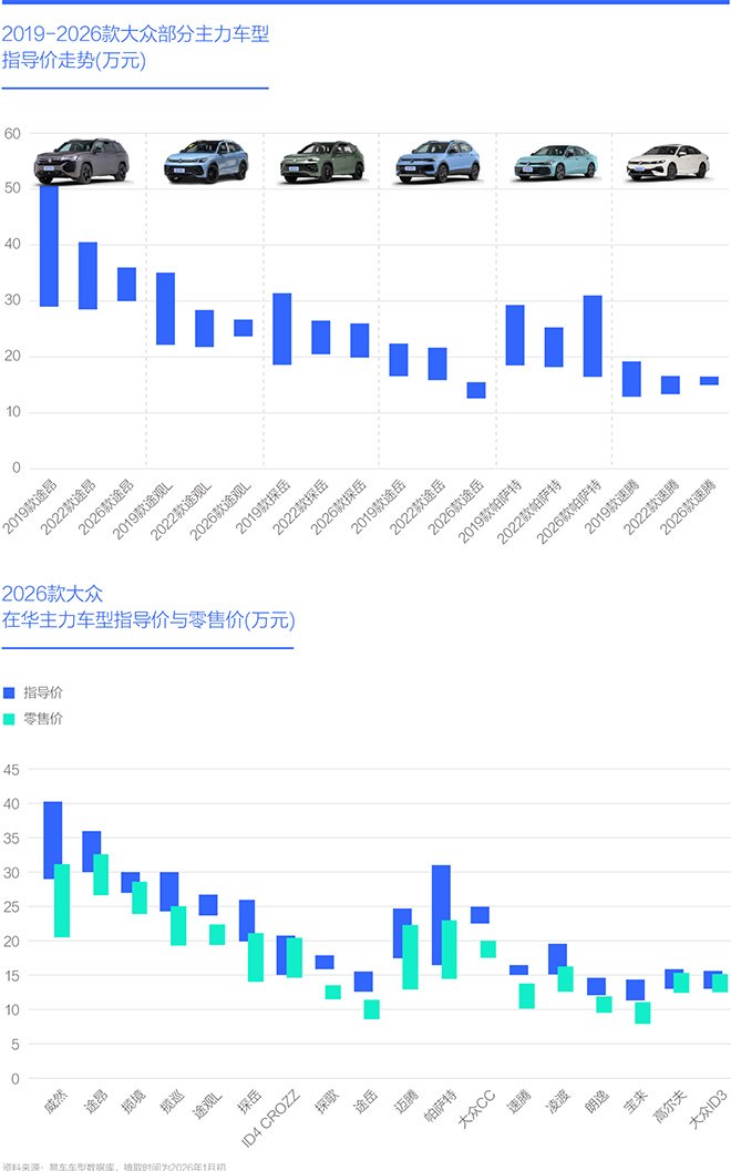 2019-2026款大众部分主力车型 指导价走势(万元)