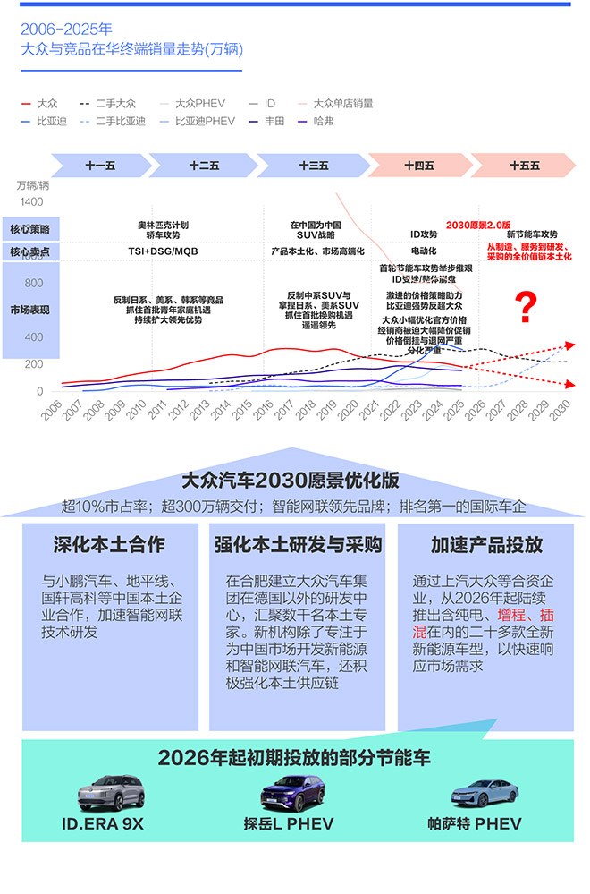 2006-2025年 大众与竞品在华终端销量走势(万辆)
