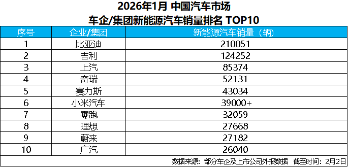 从1月榜单看车市格局，比亚迪领衔新能源车企