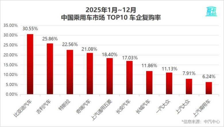 比亚迪30.55%复购率领跑行业，实现高质量增长