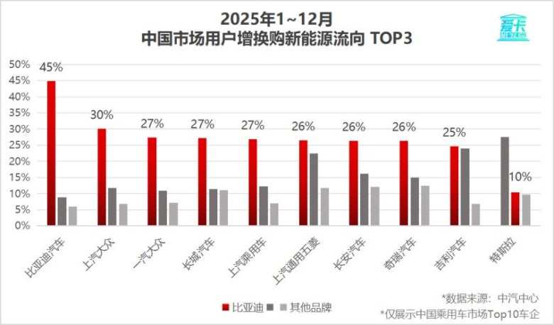 比亚迪30.55%复购率领跑行业，实现高质量增长