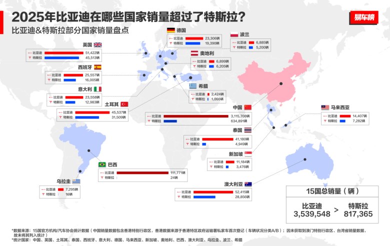 多国销量超越特斯拉！比亚迪重构全球新能源汽车格局