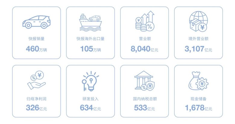 比亚迪年报：营收利润稳居第一 国内纳税533亿