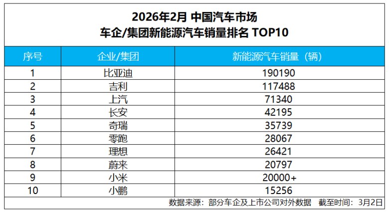 比亚迪2月销售19万辆，稳居新能源销量冠军