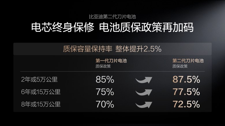 再掀技术革命！比亚迪发布第二代刀片电池及闪充技术