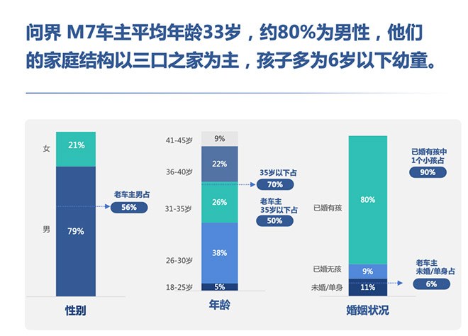 M7车主平均年龄33岁
