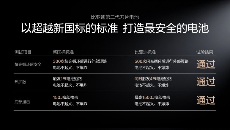 再掀技术革命！比亚迪发布第二代刀片电池及闪充技术