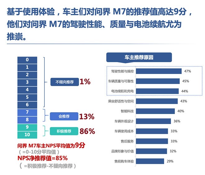 M7的推荐值高达9分