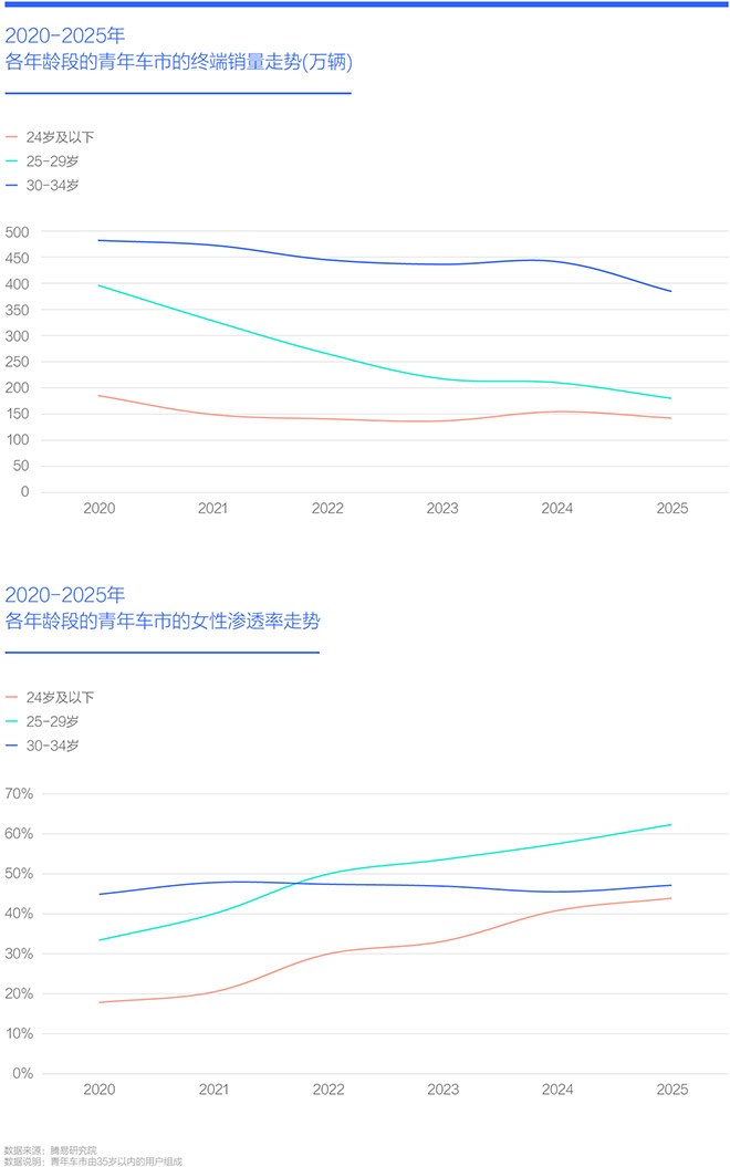 2020-2025年 各年龄段的青年车市的终端销量走势(万辆)