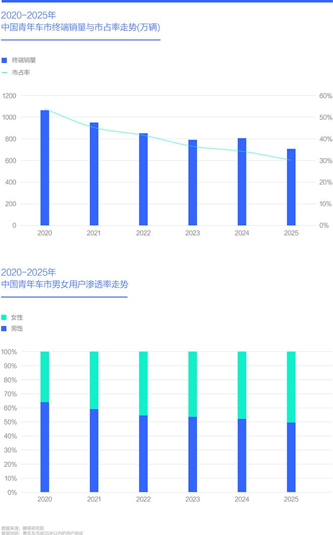 2020-2025年 中国青年车市终端销量与市占率走势(万辆)