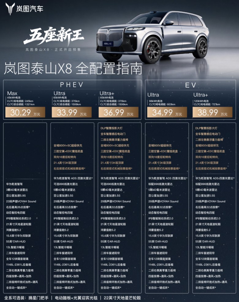 30.29万起售!岚图泰山X8预售53分钟订单1.5万