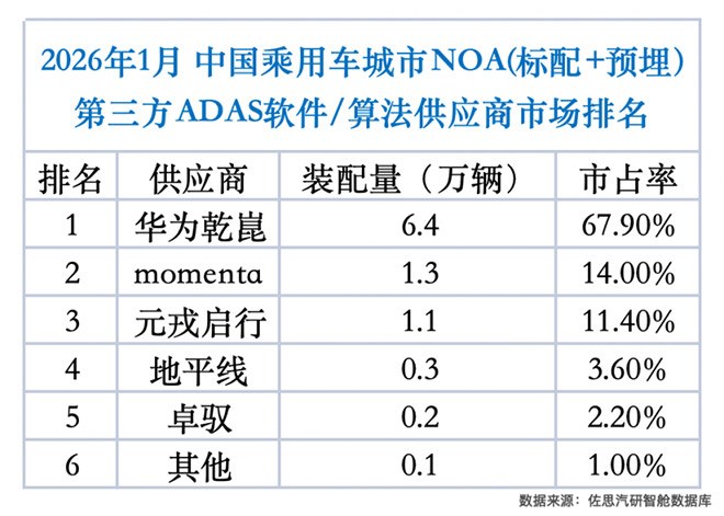 第三方ADAS软件/算法供应商市场排名