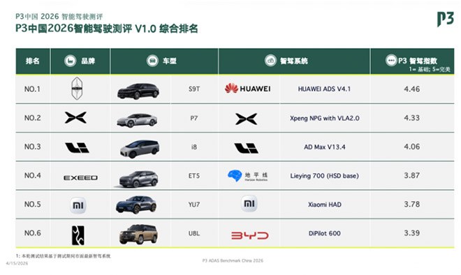 P3中国2026智能驾驶测评V1.0综合排名