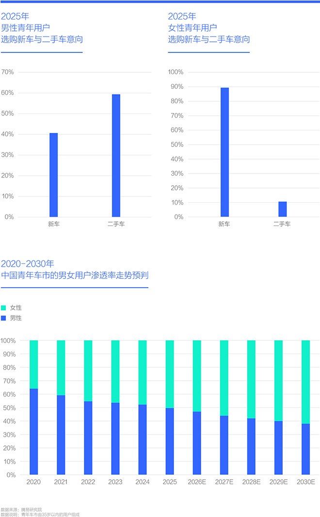 2020-2030年 中国青年车市的男女用户渗透率走势预判