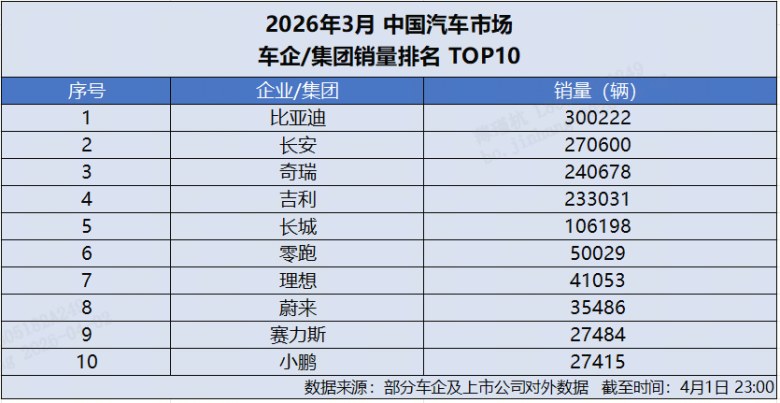 闪充 + 高端齐爆发！比亚迪 3 月销量 300222 辆，多品牌全线暴涨