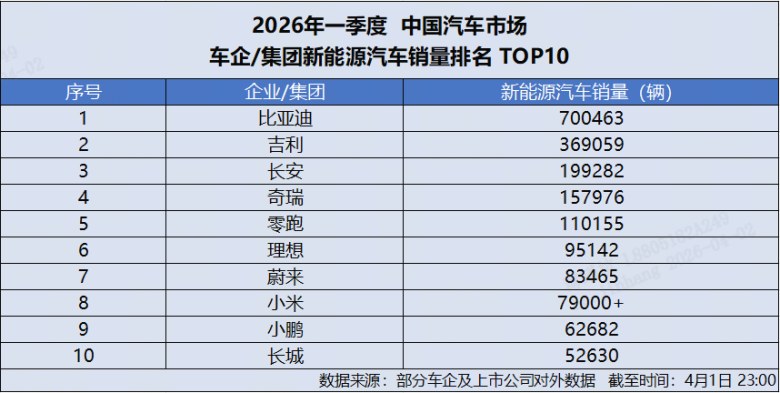闪充 + 高端齐爆发！比亚迪 3 月销量 300222 辆，多品牌全线暴涨