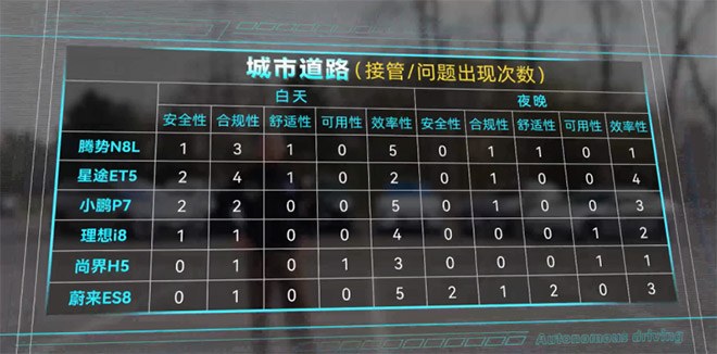 2026 P3中国智能驾驶测评发布 华为乾崑智驾三连冠