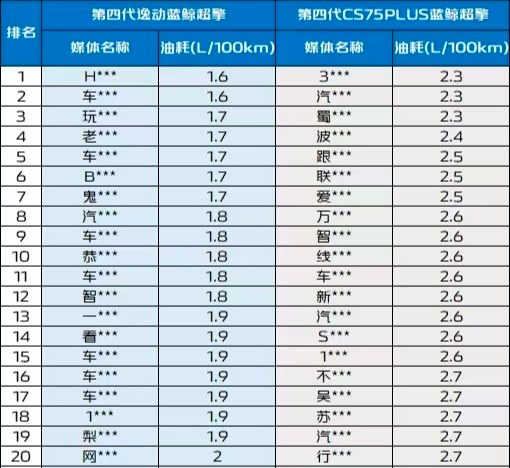 实开油耗干到1.6L!长安蓝鲸超擎混动:我不玩虚的