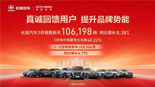 长城汽车3月销售新车10.62万辆 同比增长8.38%