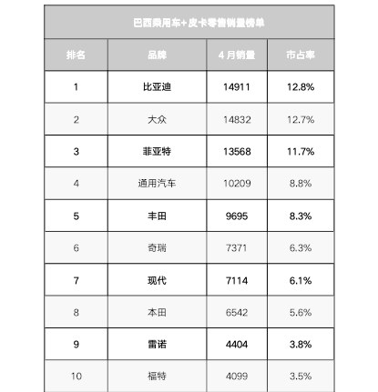 4月卖出近1.5万台,创下历史新高!比亚迪登顶巴西汽车零售销量榜首